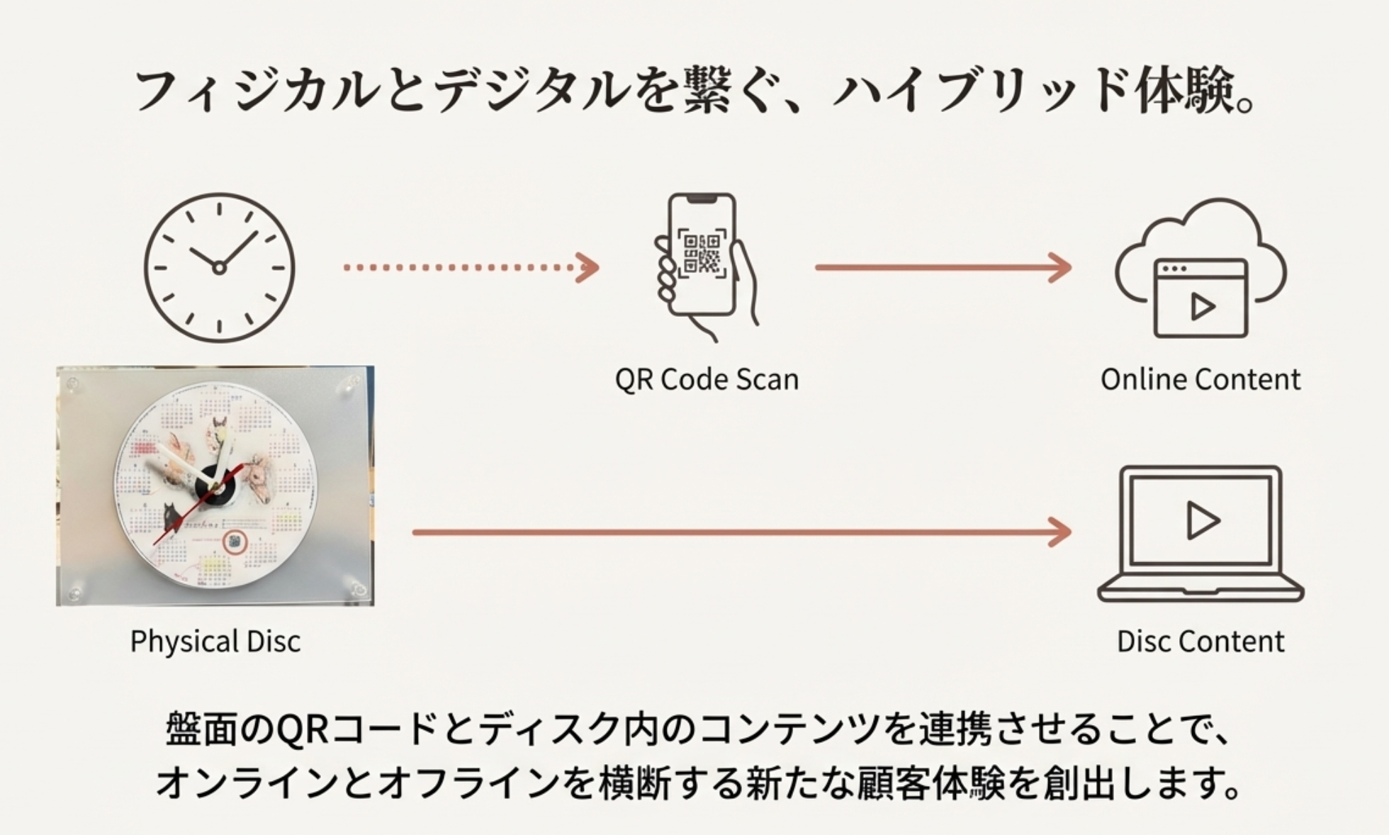 Physical Disc to QR Scan to Online Content